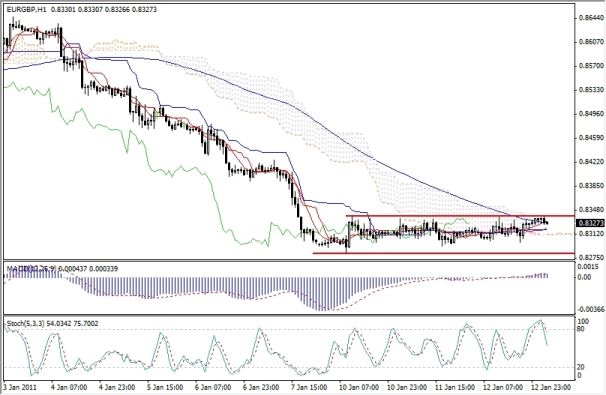 EUR-GBP 01-13-2011 Forex Technichal Analysis